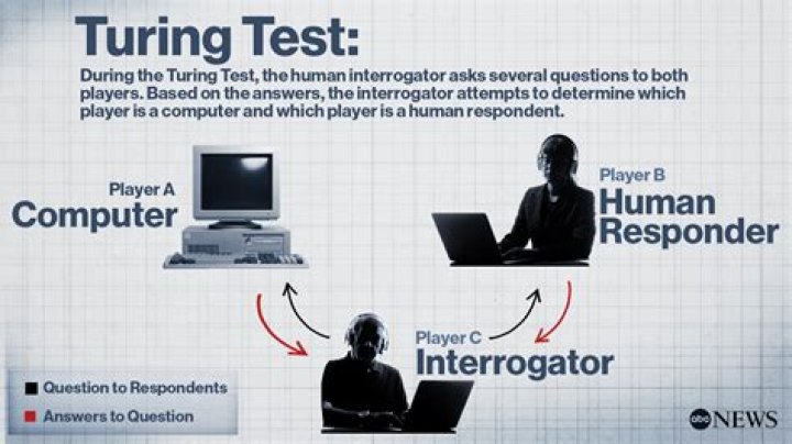 Can a computer pass the Turing test