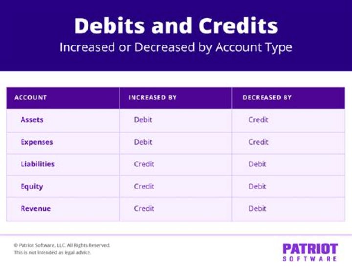 Do credits increase expenses