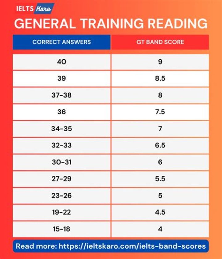 How can I get high band in ielts writing