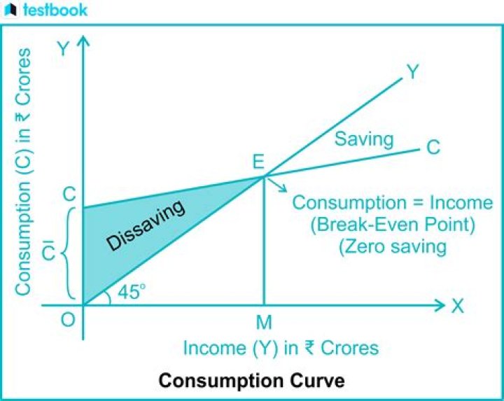 How does an increase in expected future income affect the consumption function