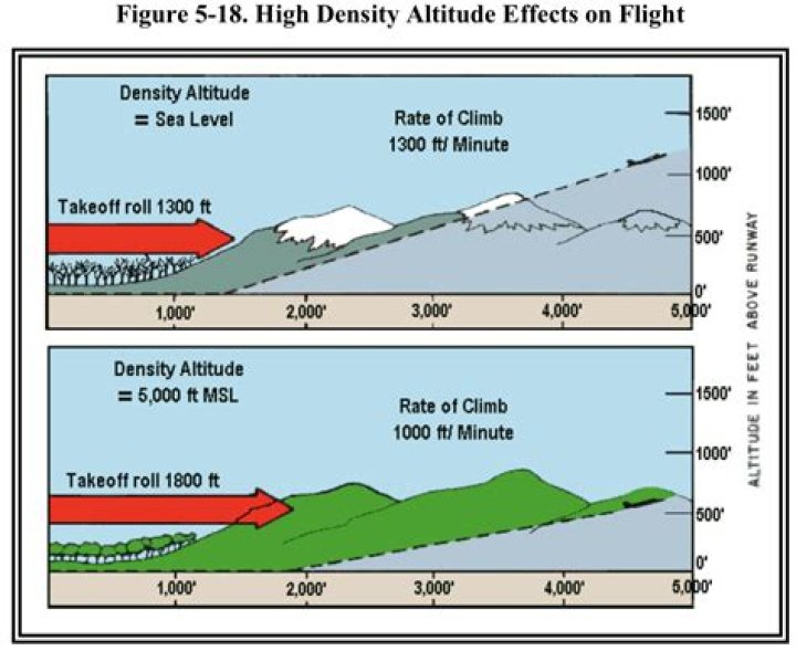 How does density altitude affect flight