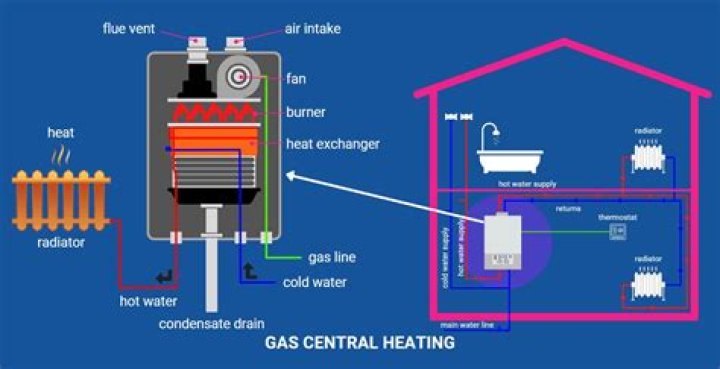 How does gas heat a house