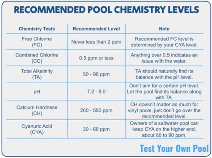 How long does it take to balance pool chemicals
