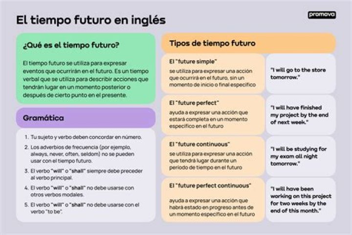 ¿Qué es el futuro inglés