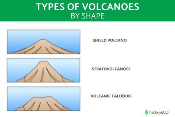 What are the 3 main shapes of volcanoes