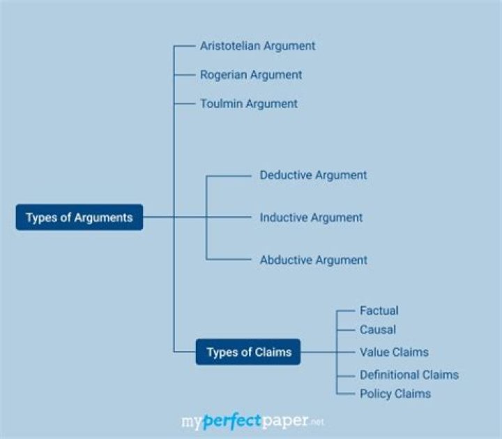What are the different types of argument