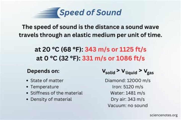 What happens to the speed of sound in air as the temperature decreases