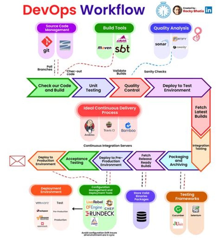 What is a DevOps process