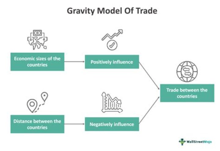 What is an example of the gravity model