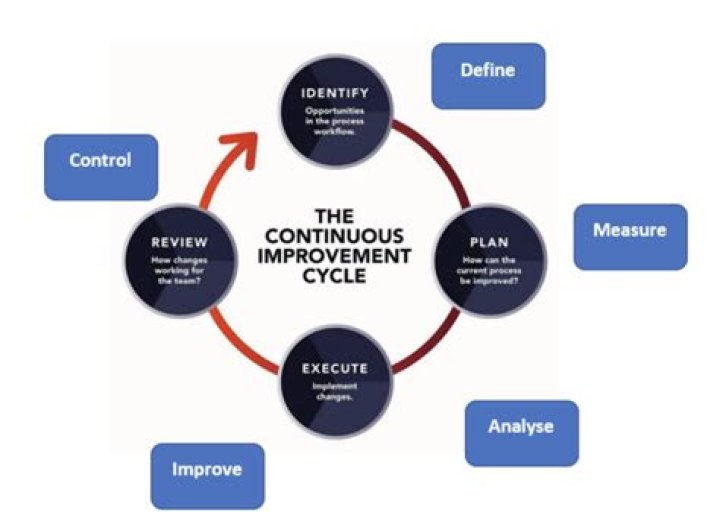 What is continuous improvement in aged care