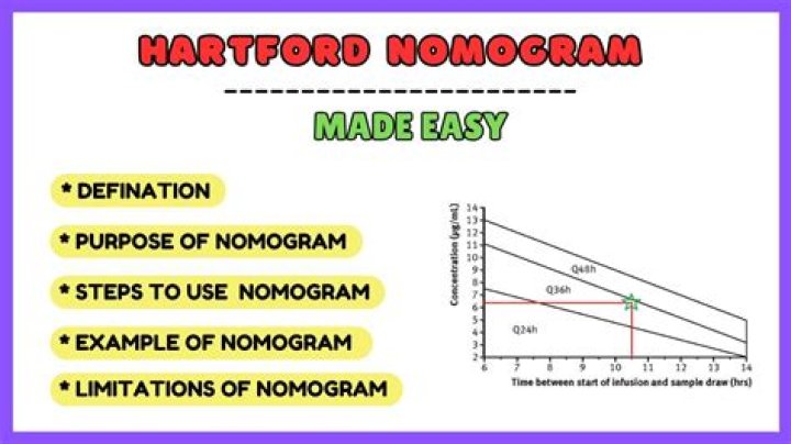 What is Hartford nomogram