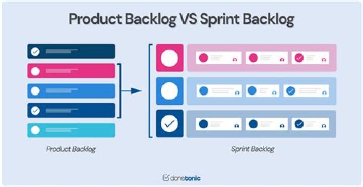 What is included in a sprint backlog
