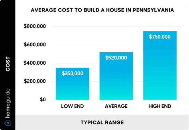 What is the average cost to build a house in Pennsylvania